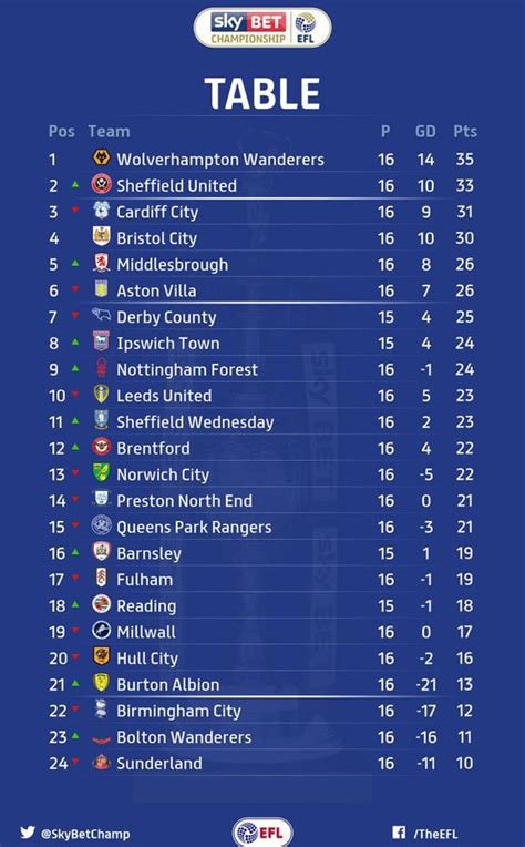 championship standings football|full english championship table.